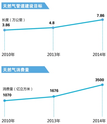 天然气管网滞后 民企分食新市场.jpg