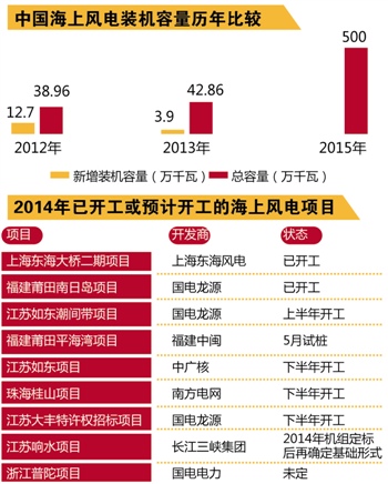 标杆电价即将出炉 海上风电大扩容或年内启动.jpg