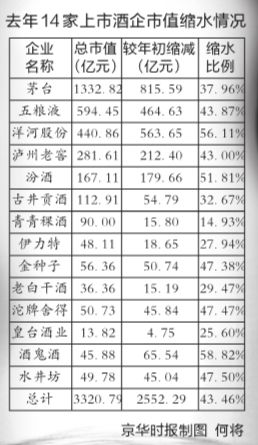 14家白酒上市公司市值一年缩水2552亿.jpg