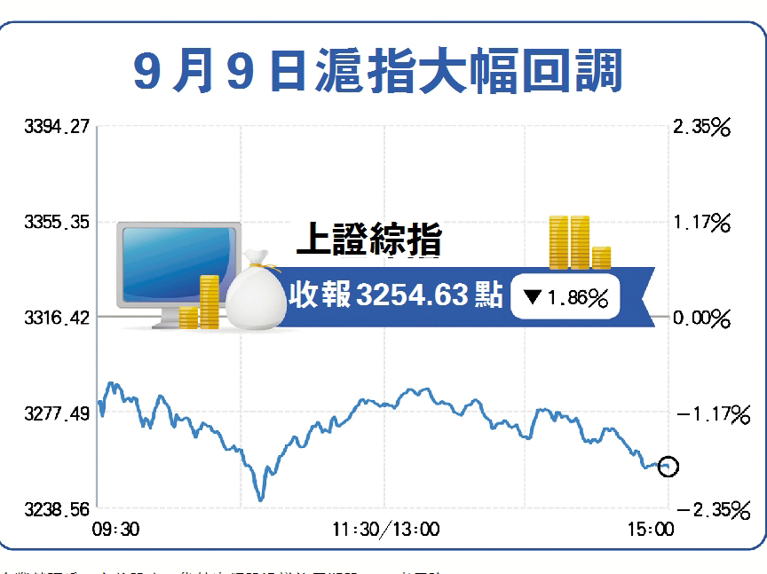 受外圍市場拖累 A股接連遭「空襲」