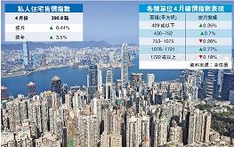 連升四個月 樓價迫近歷史高位