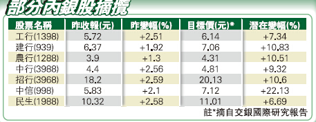 存貸比料放寬 中小內銀最受惠