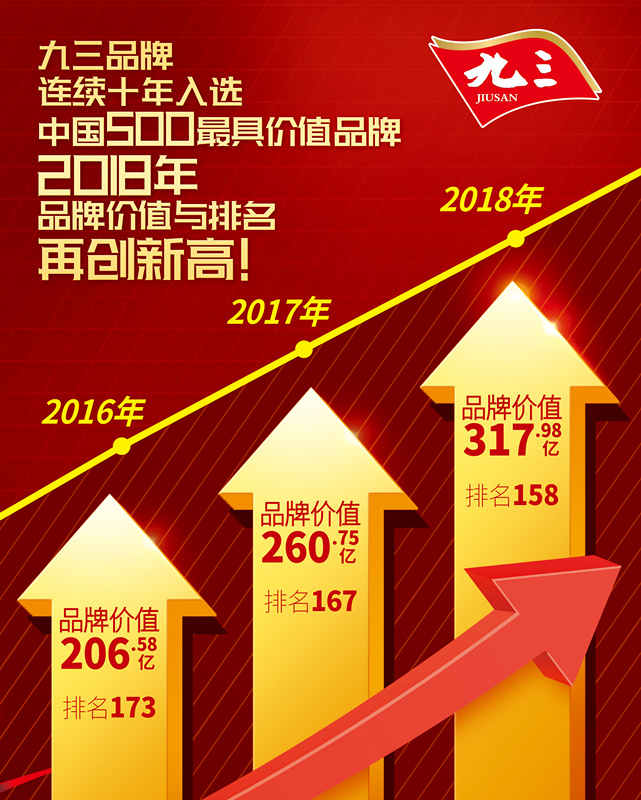九三品牌连续十年入选中国500最具价值品牌 2018年品牌价值与排名再创新高