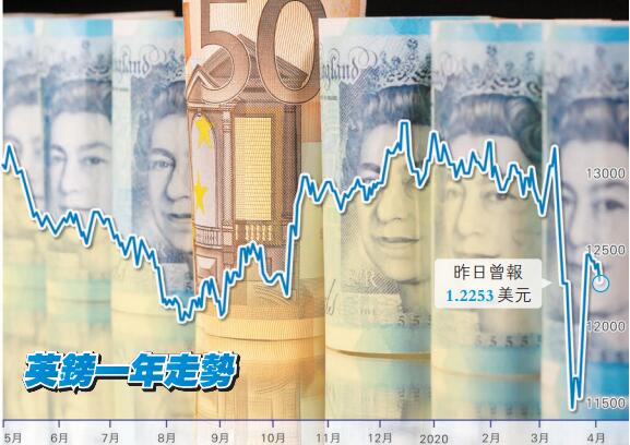 匯率如過山車 上月見35年新低 英鎊風險不容忽視