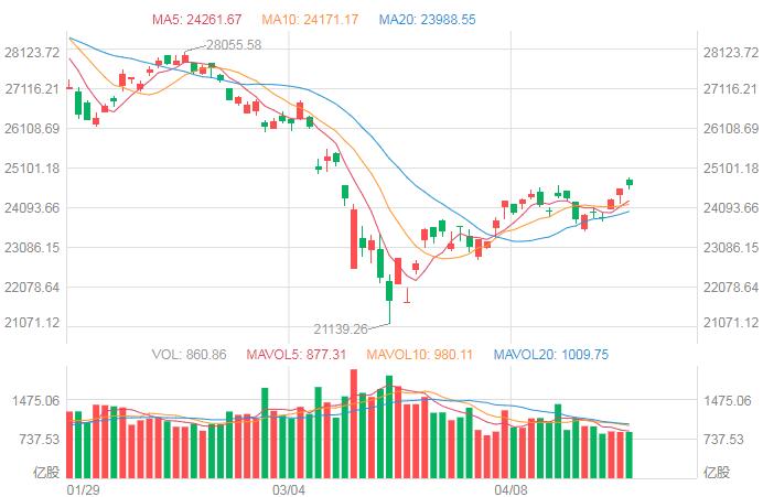 【耀見觀戰】恒指25000點阻力大