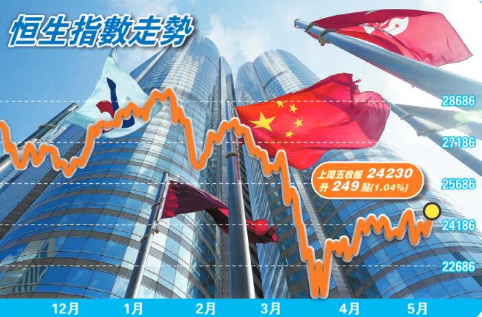 疫情後的港美股市