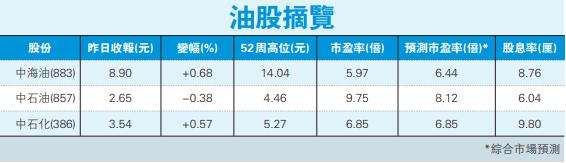 重啟需時慎博油價反彈  三桶油宜小注短炒  　　