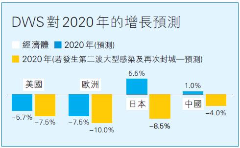 【大行分析】DWS：香港仍是進入中國內地的跳板