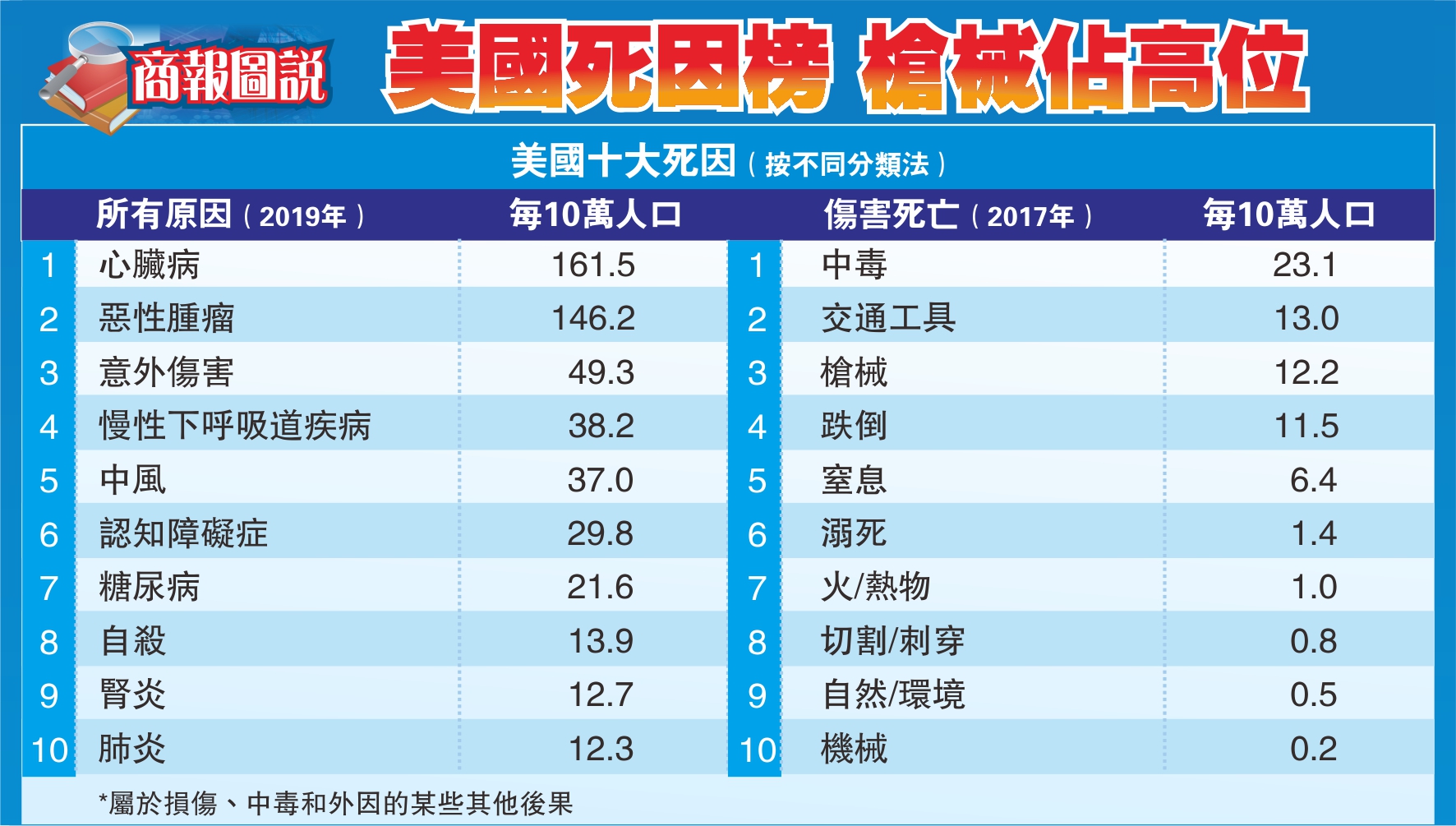 【商報圖說】美國死因榜 槍械佔高位