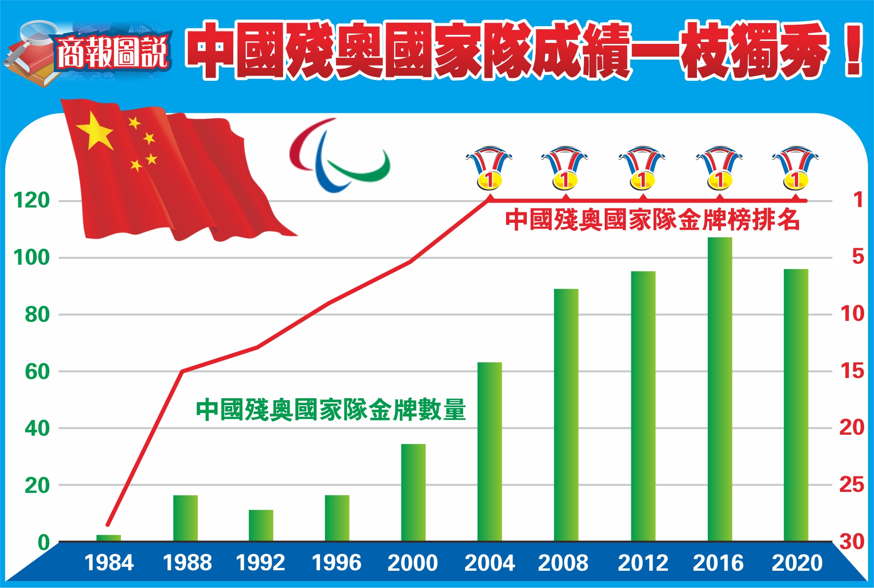 【商報圖說】中國殘奧國家隊成績一枝獨秀！