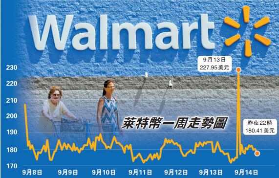 沃爾瑪否認接受加密貨幣付款 一條假消息爆倉10萬人