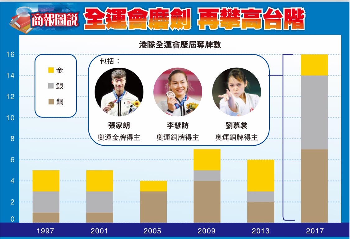 【商報圖說】過去六屆全運會 港隊共獲43枚獎牌