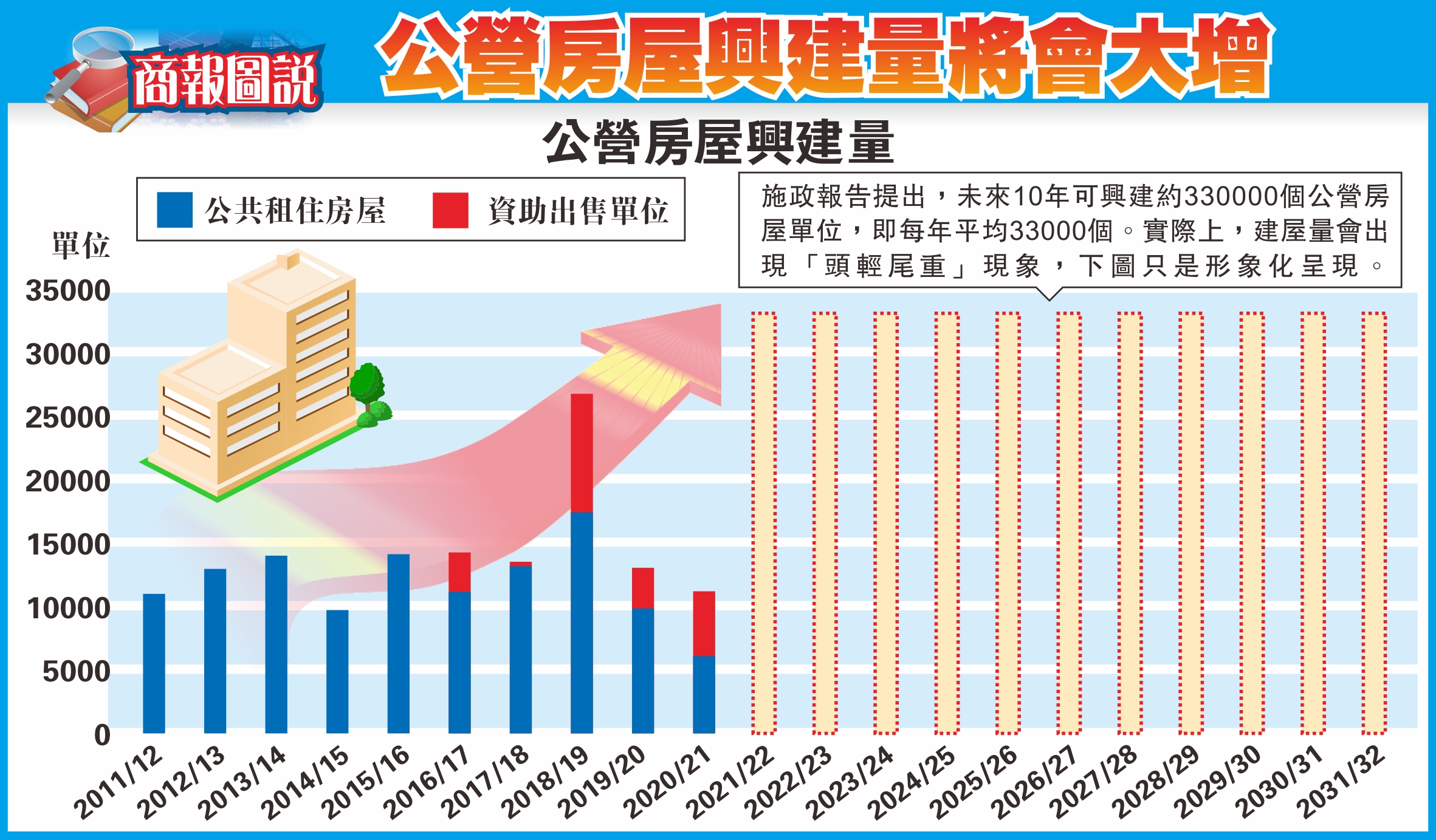 【商報圖說 】公營房屋興建量將會大增