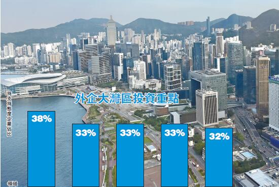 七成半企業擬3年內拓大灣區業務  香港成投資首選切入點
