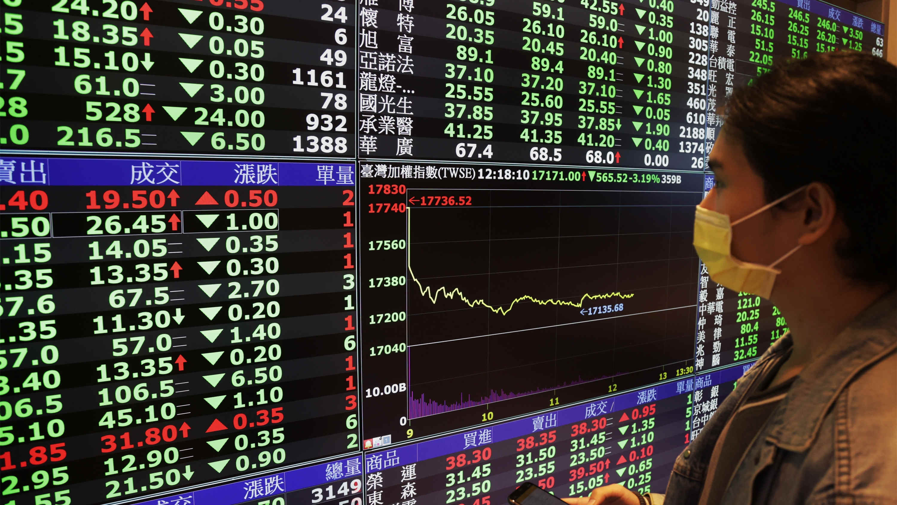 台股重挫557點 台灣50ETF盤中零股交易暴增2.2倍