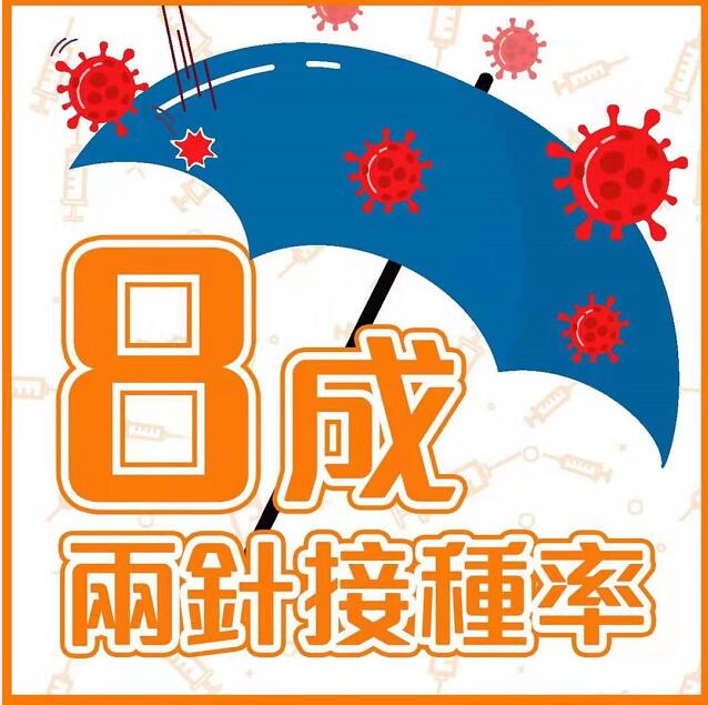 本港今日實現第二針8成接種率目標 接種人數逾539萬