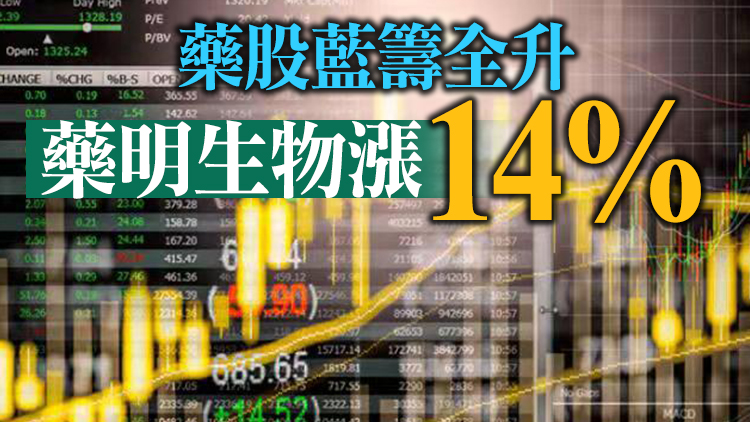 【收市盤點】恒生指數升264點 收市報22154點