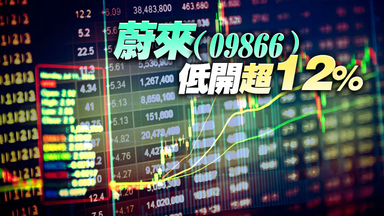 恒指低開2.44% 科指低開3.76%