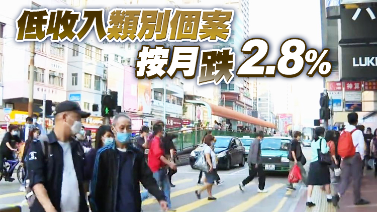 本港4月份逾21.5萬人領綜援 按月跌0.6%