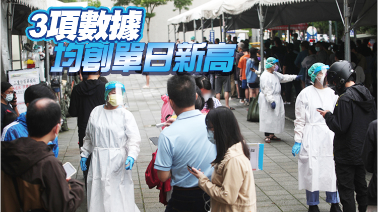 台灣27日新增本土94808例 增死亡126例中重症343例    