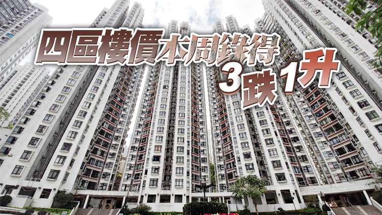 美加息拖慢港樓價升勢 CCL短期難升穿184點水平