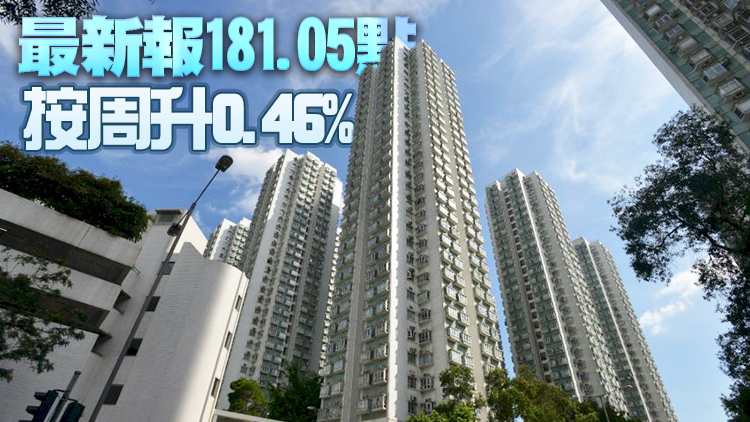 美擴大加息幅度本地樓價窄幅回軟 CCL料將跌破180點