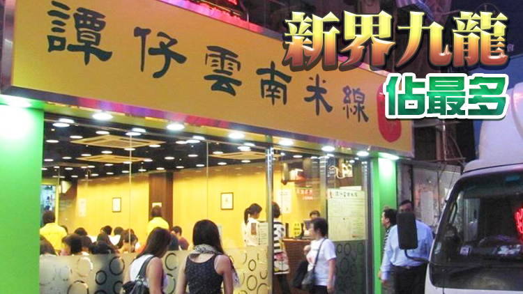 81地納強檢涉21間食肆 旺角尖沙咀譚仔雲南米線上榜