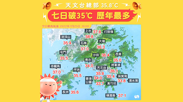 本港今年已有7日錄得35度或以上 打破年度紀錄
