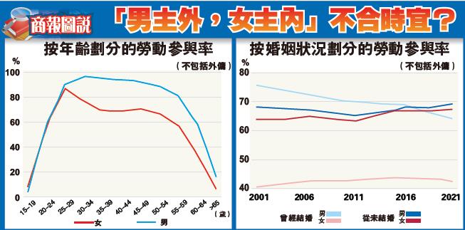 【商報圖說】「男主外，女主內」不合時宜？