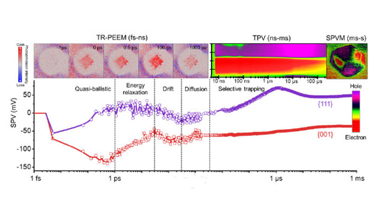 中國科學家國際首次「拍攝」到光生電荷轉移演化全時空圖像