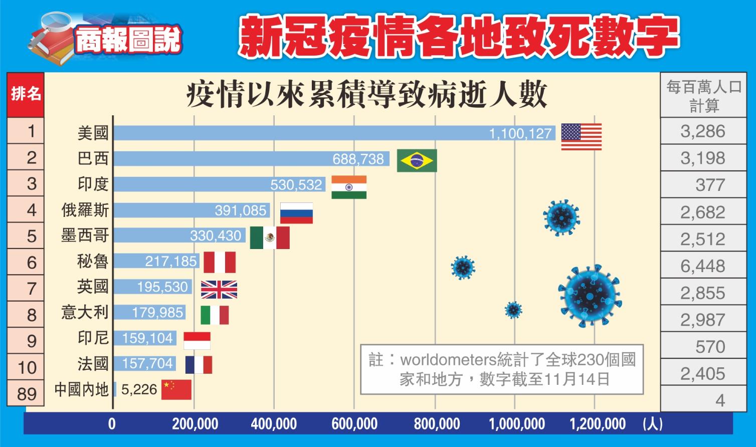 【商報圖說】新冠疫情各地死亡數字