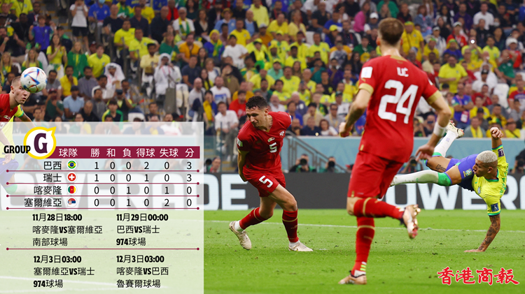 世界盃丨​李察利臣起孖攻入金球 巴西對辦2:0擊敗塞爾維亞