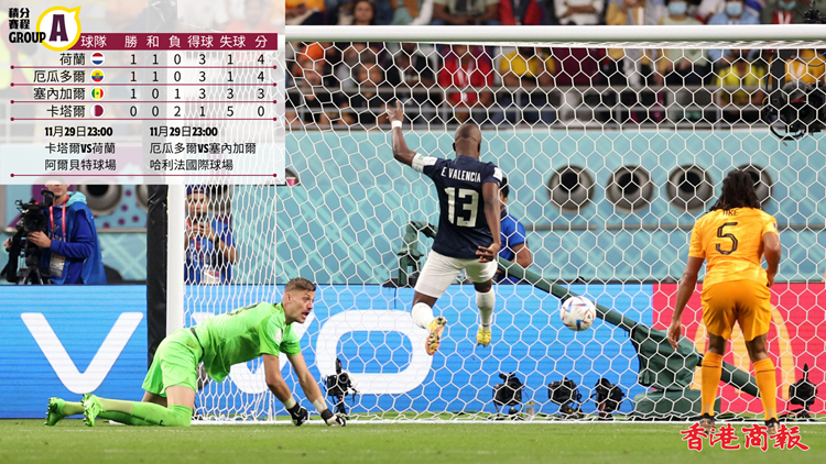 世界盃｜荷蘭厄瓜多爾各一言和 卡塔爾提早出局