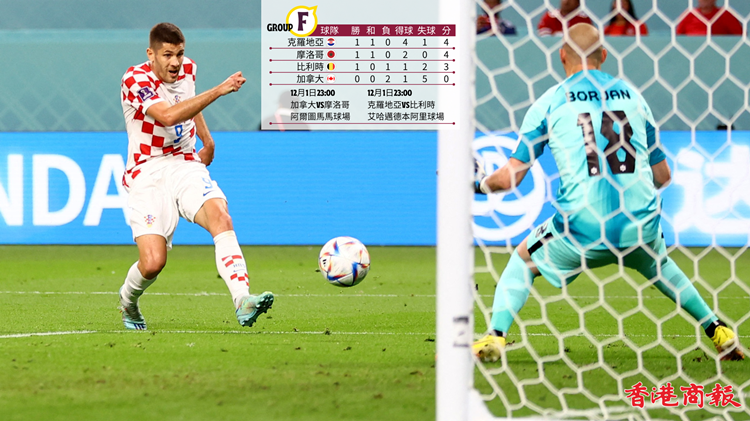 世界盃丨加拿大連敗出局 克羅地亞反勝4:1升榜首