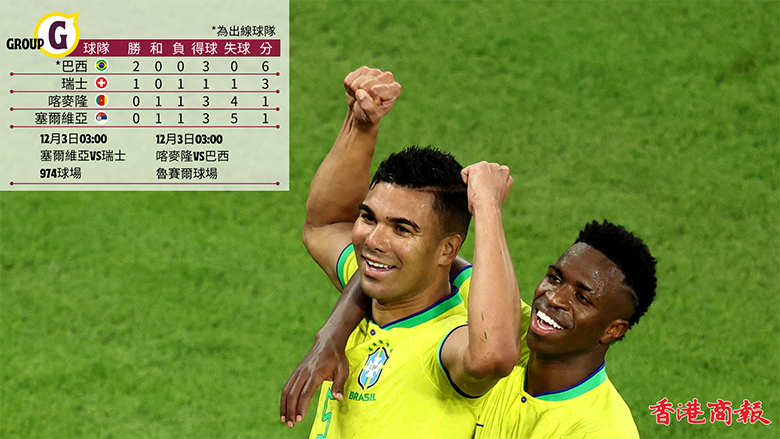 世界盃丨卡斯米路射破瑞士 巴西連勝提早出線16強