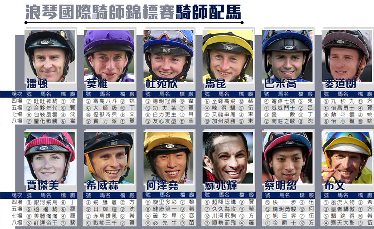 川田將雅確診 希威森頂上參賽 杜苑欣檢測復陽無恙可戰騎師賽