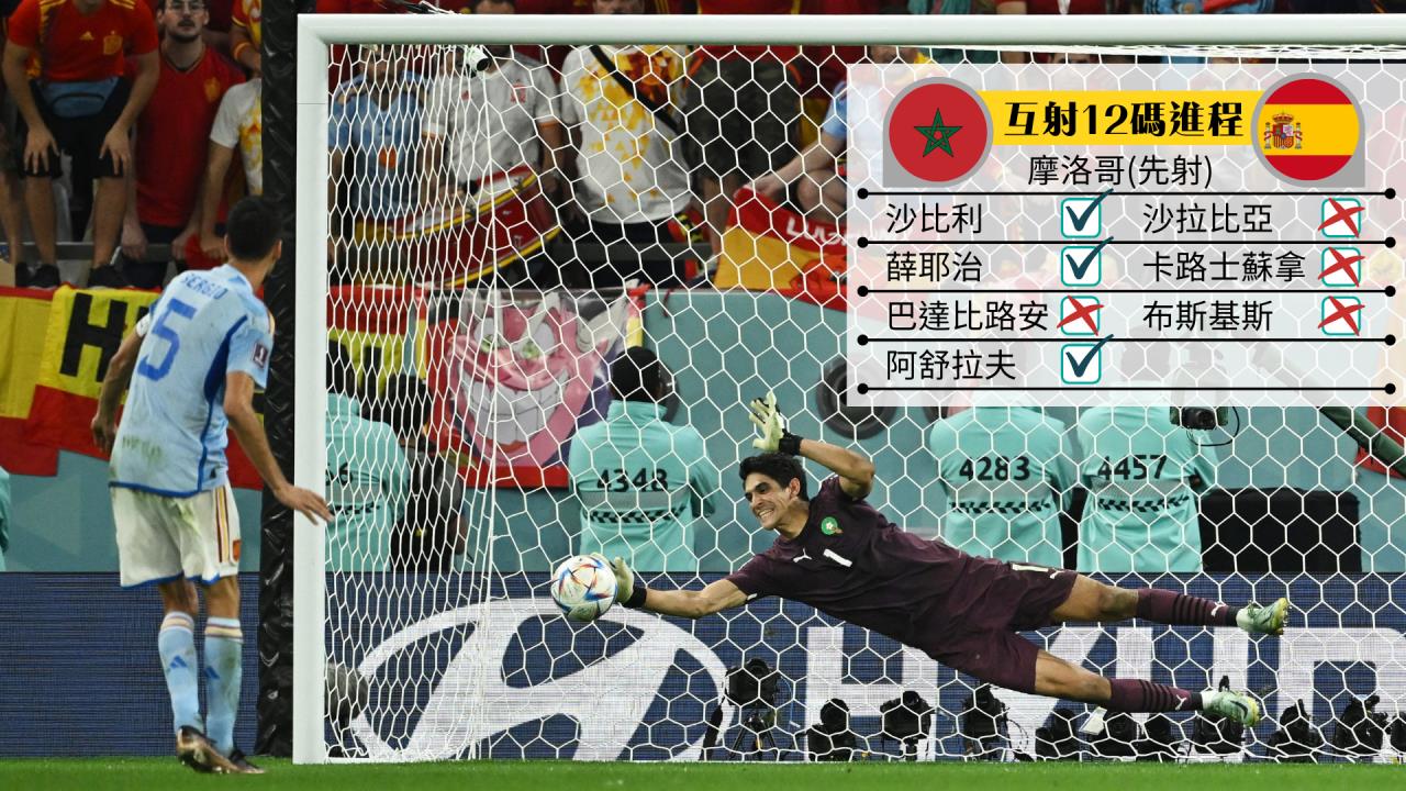 世界盃丨西班牙點球大戰3射全失 摩洛哥晉8強創造歷史