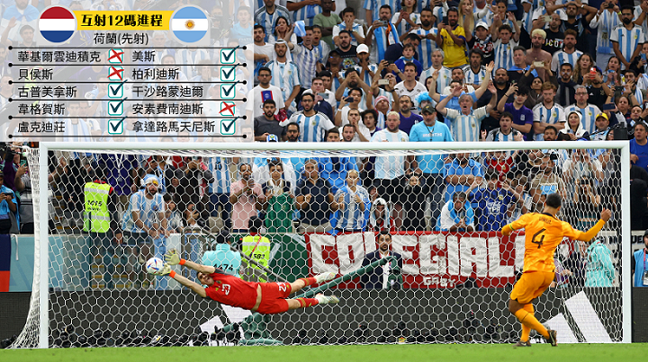 世界盃 | 荷蘭奇蹟追平點球大戰飲恨 阿根廷勇晉4強美斯延續世盃夢