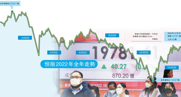 恒指今年累跌15.4% 大行看好明年上摸23500點