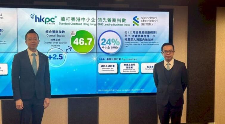 與內地通關中小企見曙光 領先營商指數升至46.7