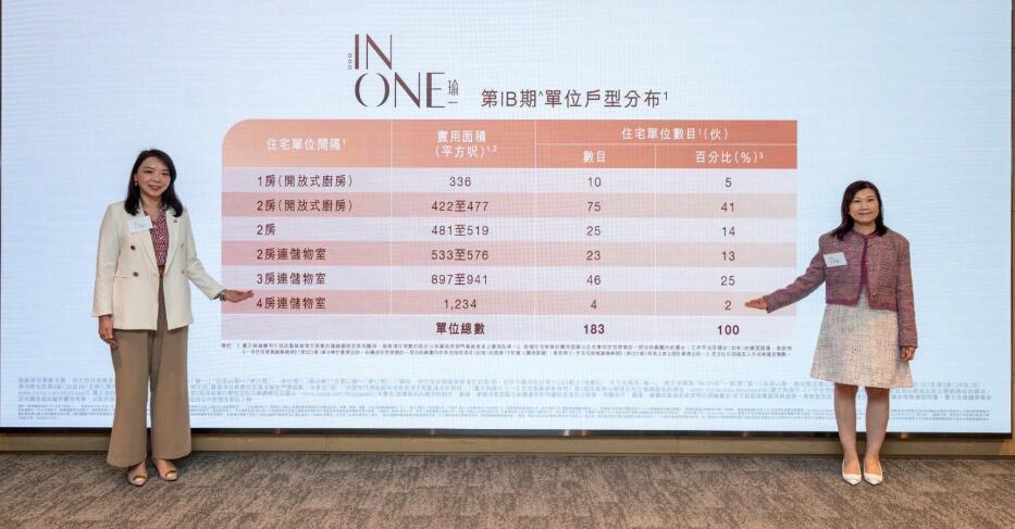 【港樓】瑜一1B期下周開價  主打兩房戶