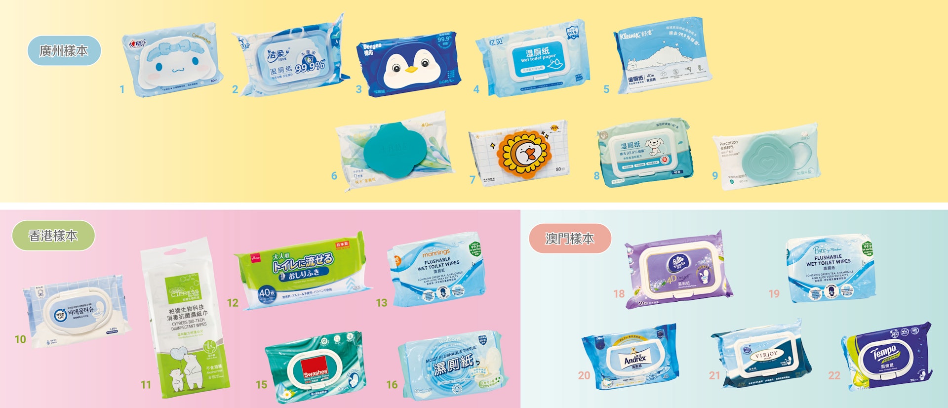 穗港澳三地消委會合測22款可沖式濕廁紙 全棉時代未達70%分解標準恐塞廁