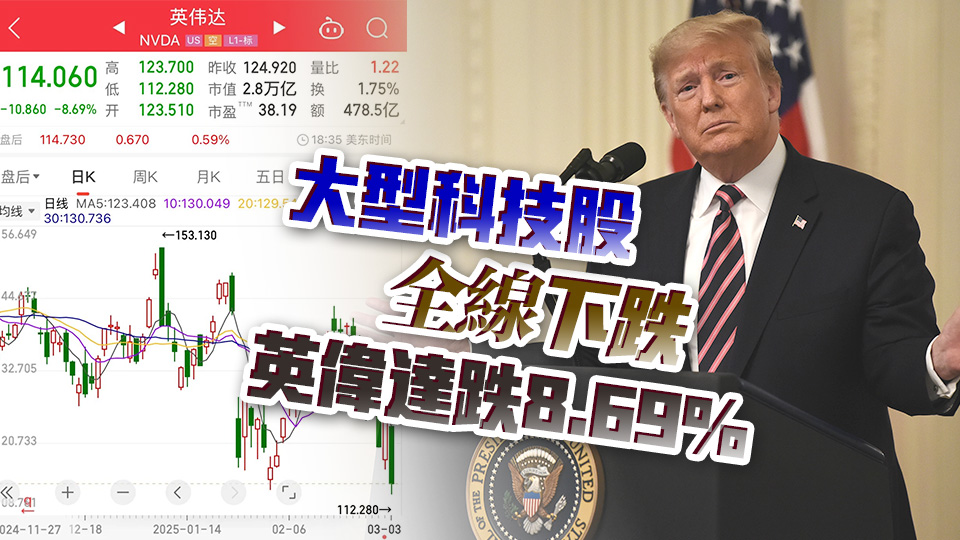 特朗普確認4日對加墨徵收25%關稅 美股三大股指重挫逾1%