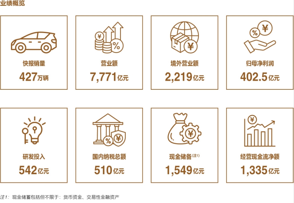 比亞迪史上最強財報出爐：營收7771億、現金儲備1549億