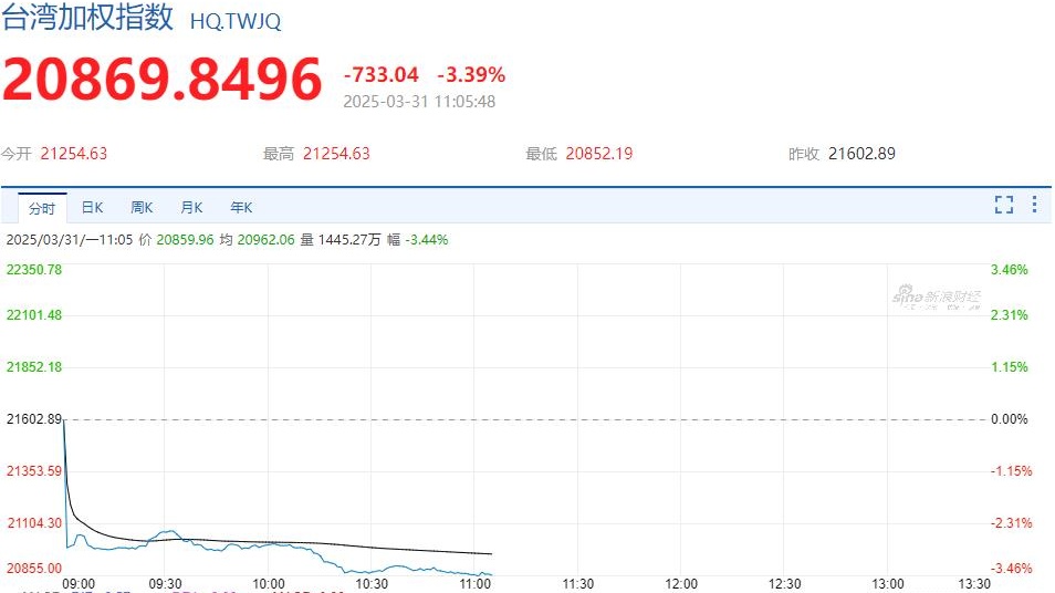 亞洲股市全線走跌  日台股市跌幅最大
