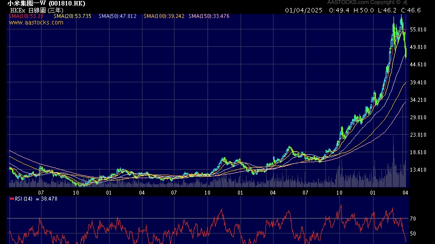 【熱點觀察】 股價回調超兩成  小米遭遇了什麼？