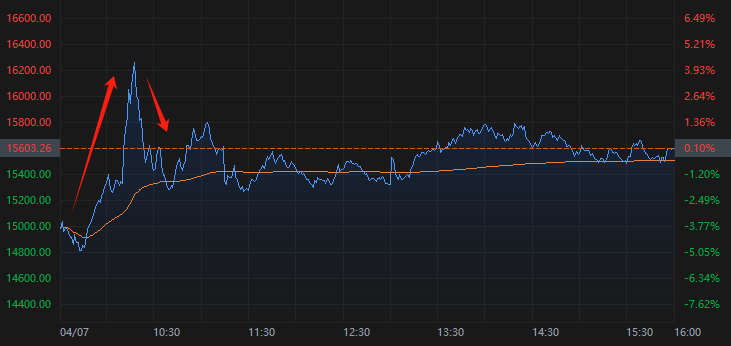 納指單日振幅9%