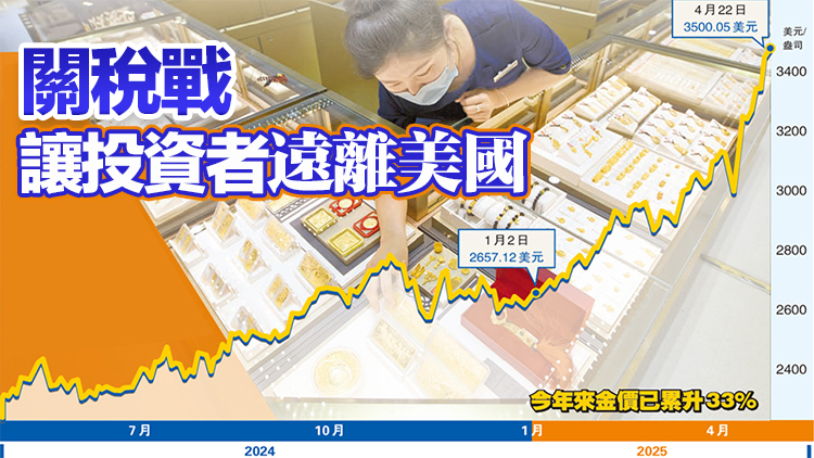 美資產信心大跌 美元跌至三年低位 金價一度衝破3500