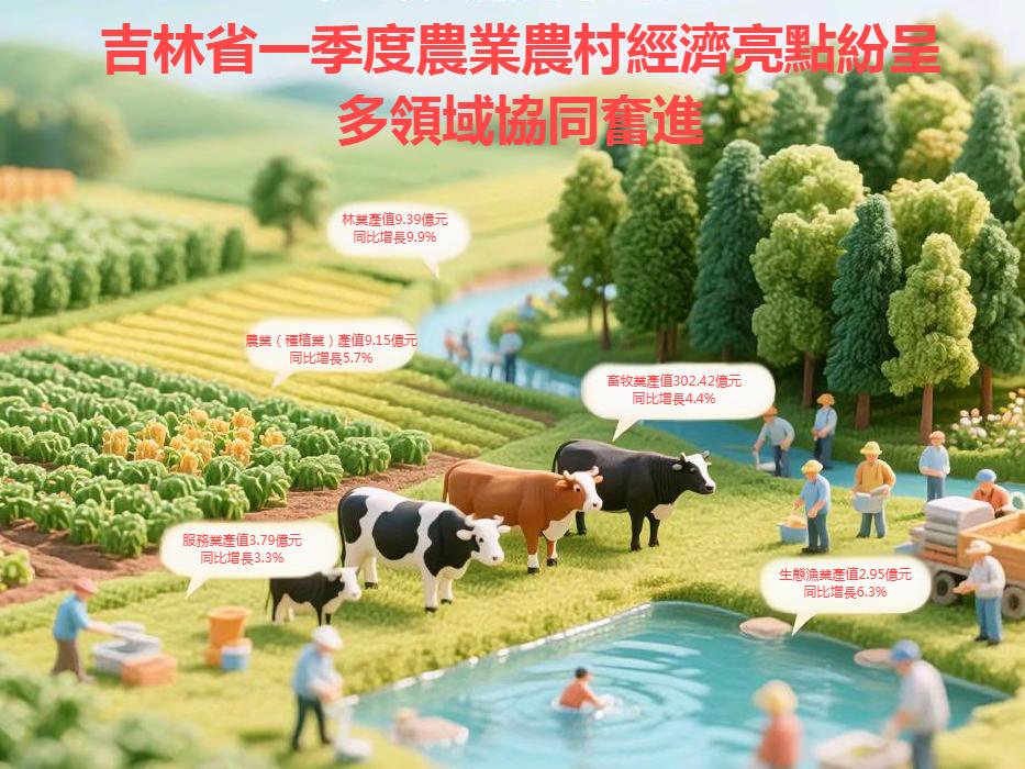 吉林省一季度農業農村經濟亮點紛呈