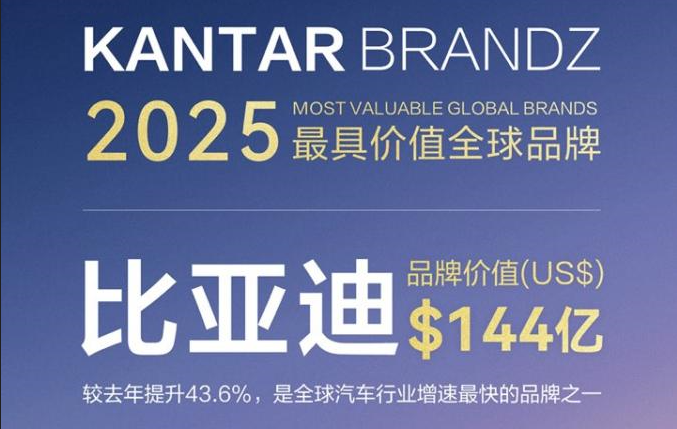 品牌價值飆升，比亞迪榮登2025凱度BrandZ全球汽車品牌榜第六名